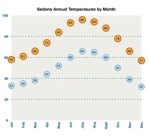 average temperature sedona az may.